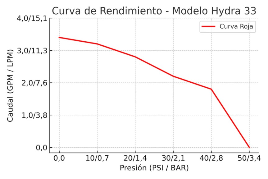Bomba hidráulica Netadrip Hydra 33 diseñada para sistemas de goteo de alta eficiencia.